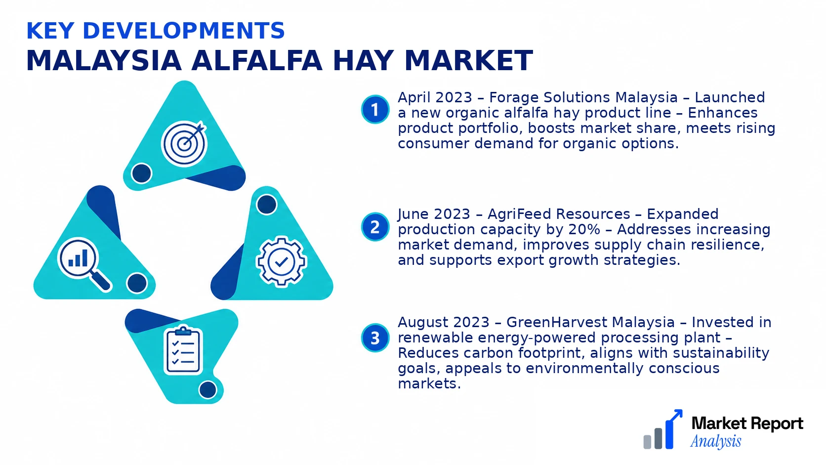 Malaysia Alfalfa Hay Market Key Developments and Strategic Business Developments