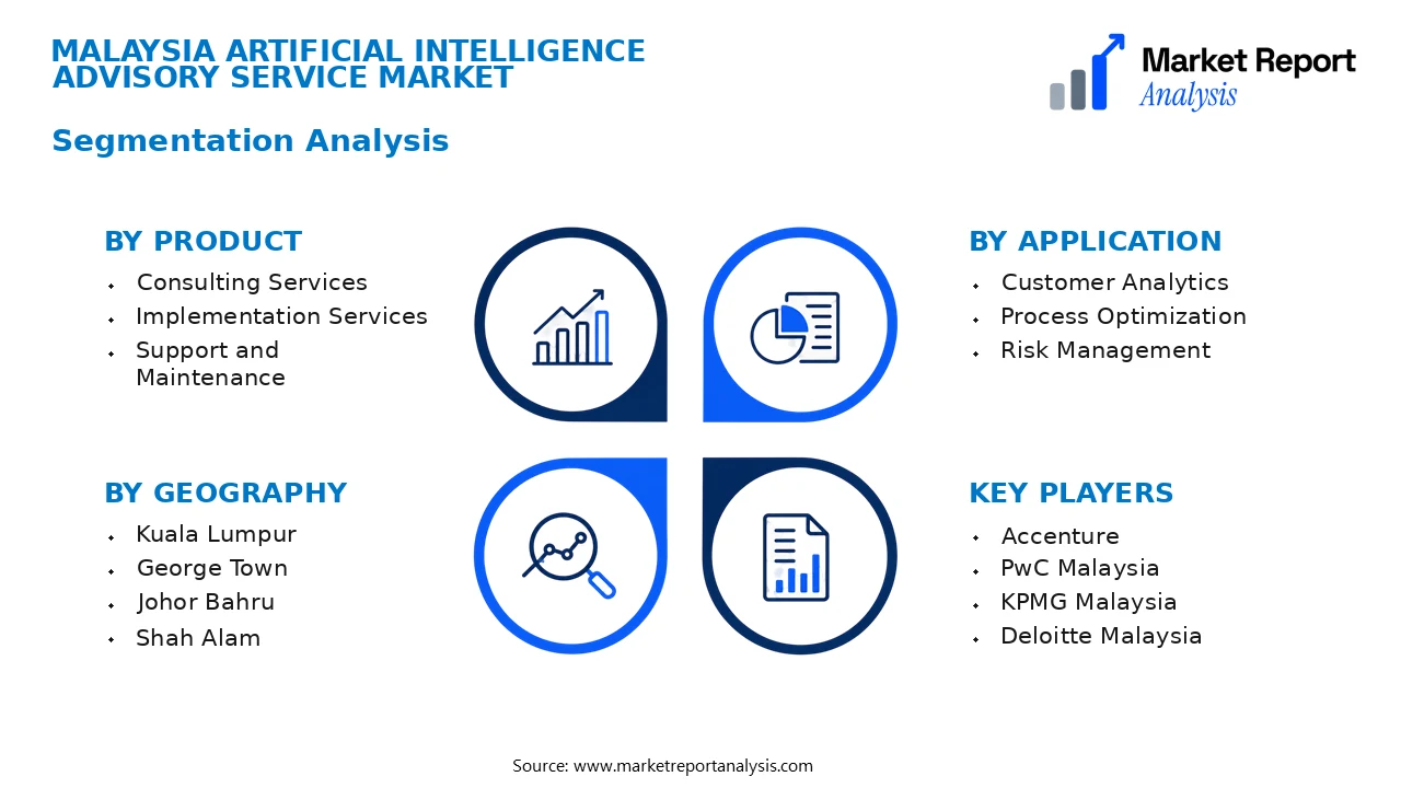 Malaysia Artificial Intelligence Advisory Service Market Segments and Segmentation Analysis Malaysia Artificial Intelligence Advisory Service Market Segments and Segmentation Analysis