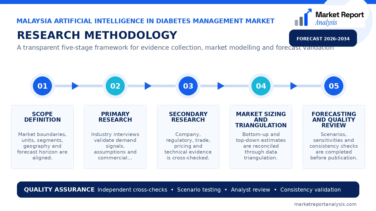 Malaysia Artificial Intelligence in Diabetes Management Market Research Methodology and Data Validation Process