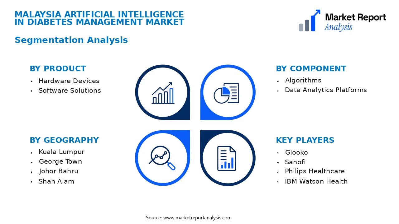 Malaysia Artificial Intelligence in Diabetes Management Market Segments and Segmentation Analysis Malaysia Artificial Intelligence in Diabetes Management Market Segments and Segmentation Analysis