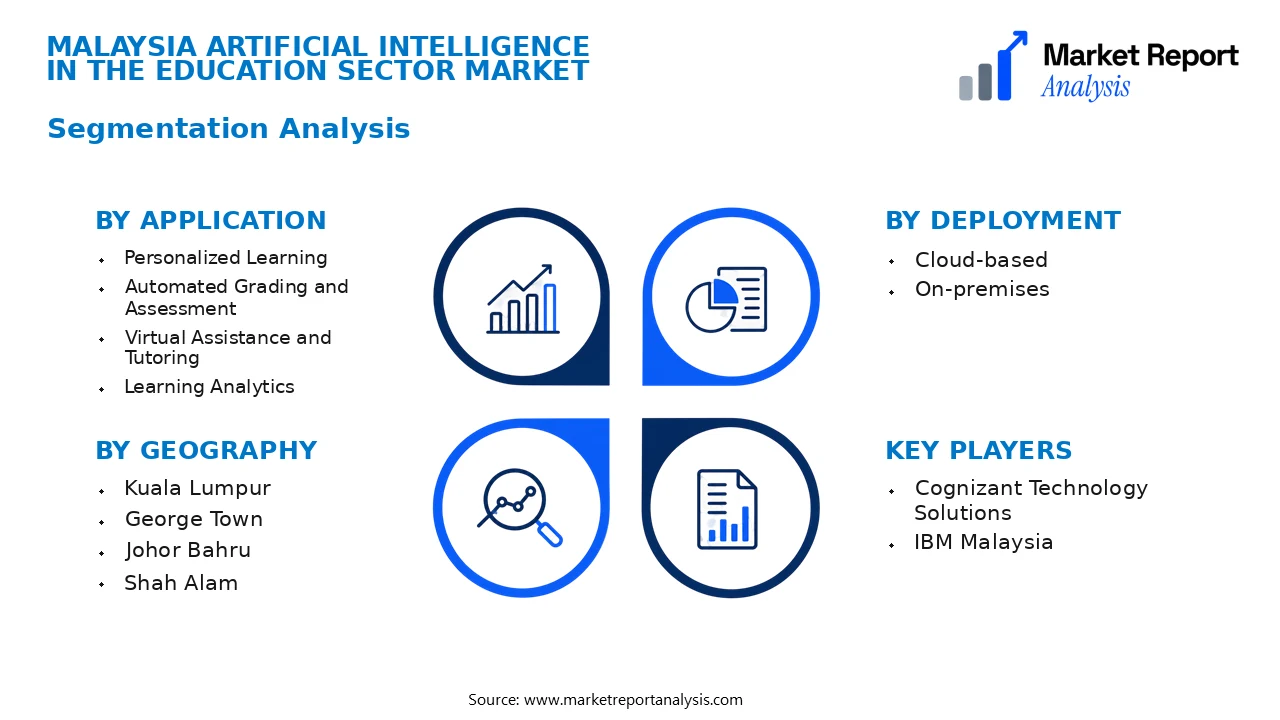 Malaysia Artificial Intelligence in the Education Sector Market Segments and Segmentation Analysis