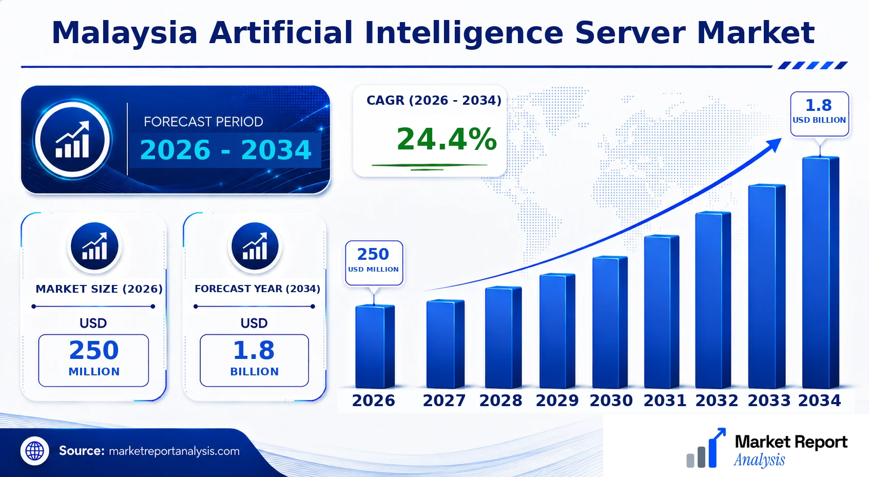 Malaysia Artificial Intelligence Server Market Size, Forecast and CAGR