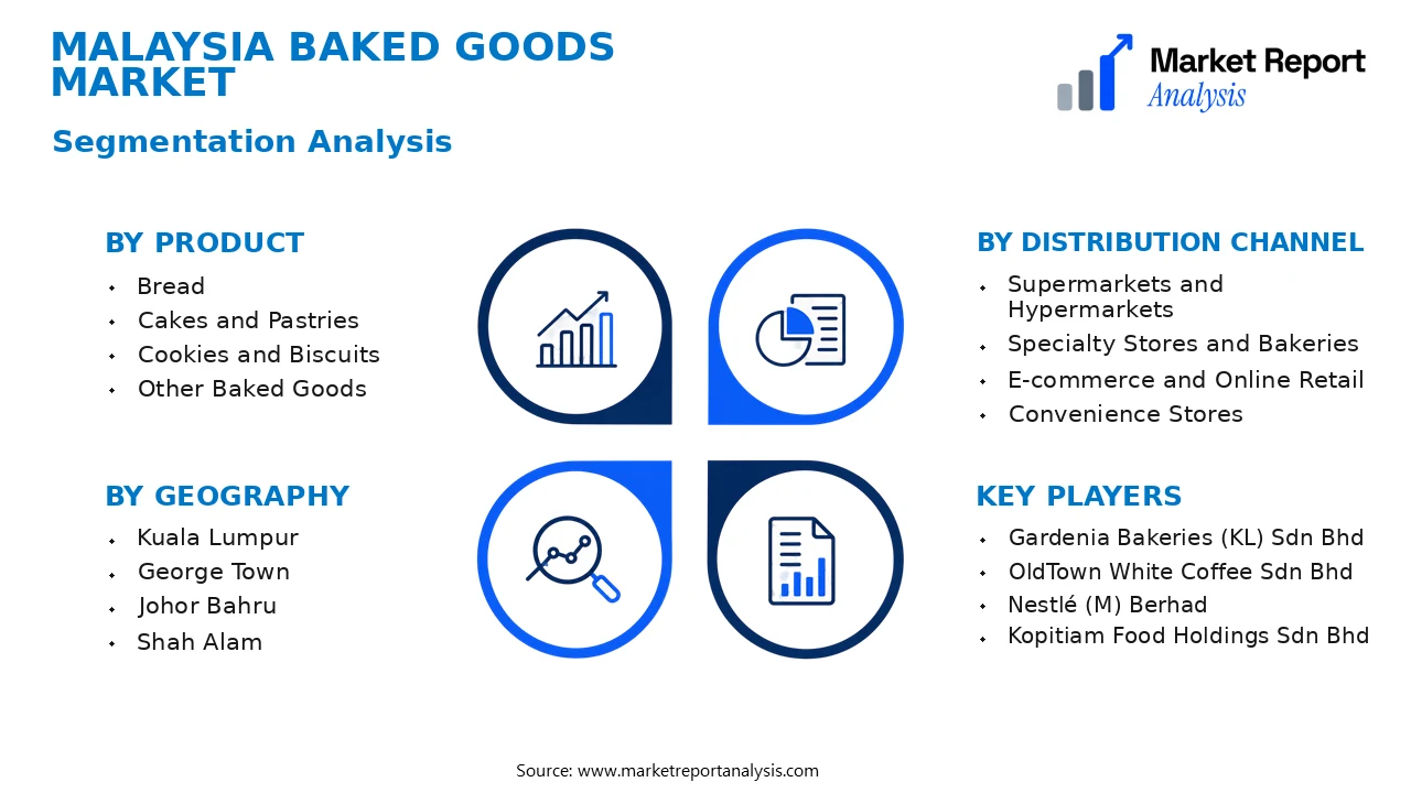 Malaysia Baked Goods Market Segments and Segmentation Analysis Malaysia Baked Goods Market Segments and Segmentation Analysis