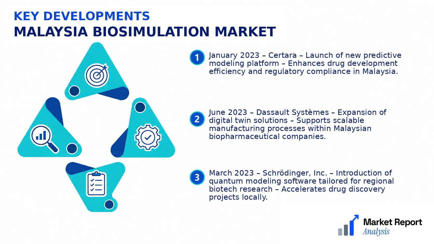 Malaysia Biosimulation Market Key Developments and Strategic Business Developments