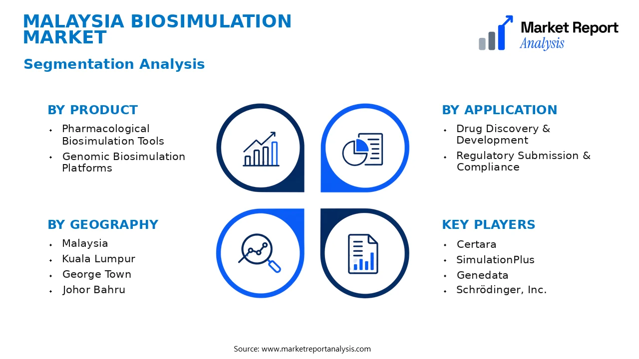 Malaysia Biosimulation Market Segments and Segmentation Analysis Malaysia Biosimulation Market Segments and Segmentation Analysis