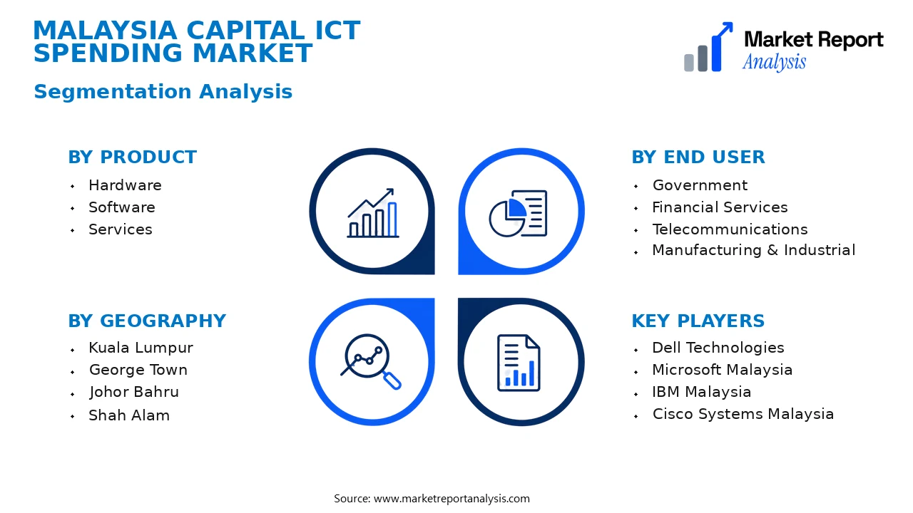Malaysia Capital ICT Spending Market Segments and Segmentation Analysis Malaysia Capital ICT Spending Market Segments and Segmentation Analysis