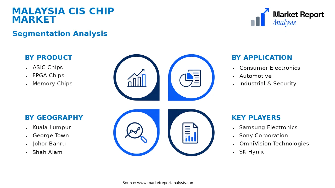 Malaysia CIS Chip Market Segments and Segmentation Analysis Malaysia CIS Chip Market Segments and Segmentation Analysis