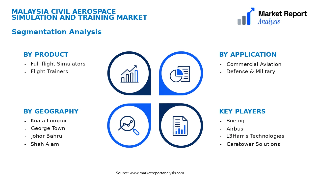 Malaysia Civil Aerospace Simulation and Training Market Segments and Segmentation Analysis Malaysia Civil Aerospace Simulation and Training Market Segments and Segmentation Analysis