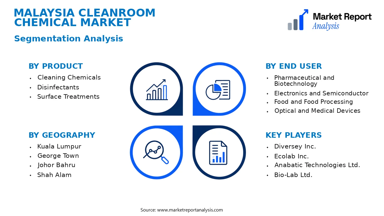 Malaysia Cleanroom Chemical Market Segments and Segmentation Analysis Malaysia Cleanroom Chemical Market Segments and Segmentation Analysis
