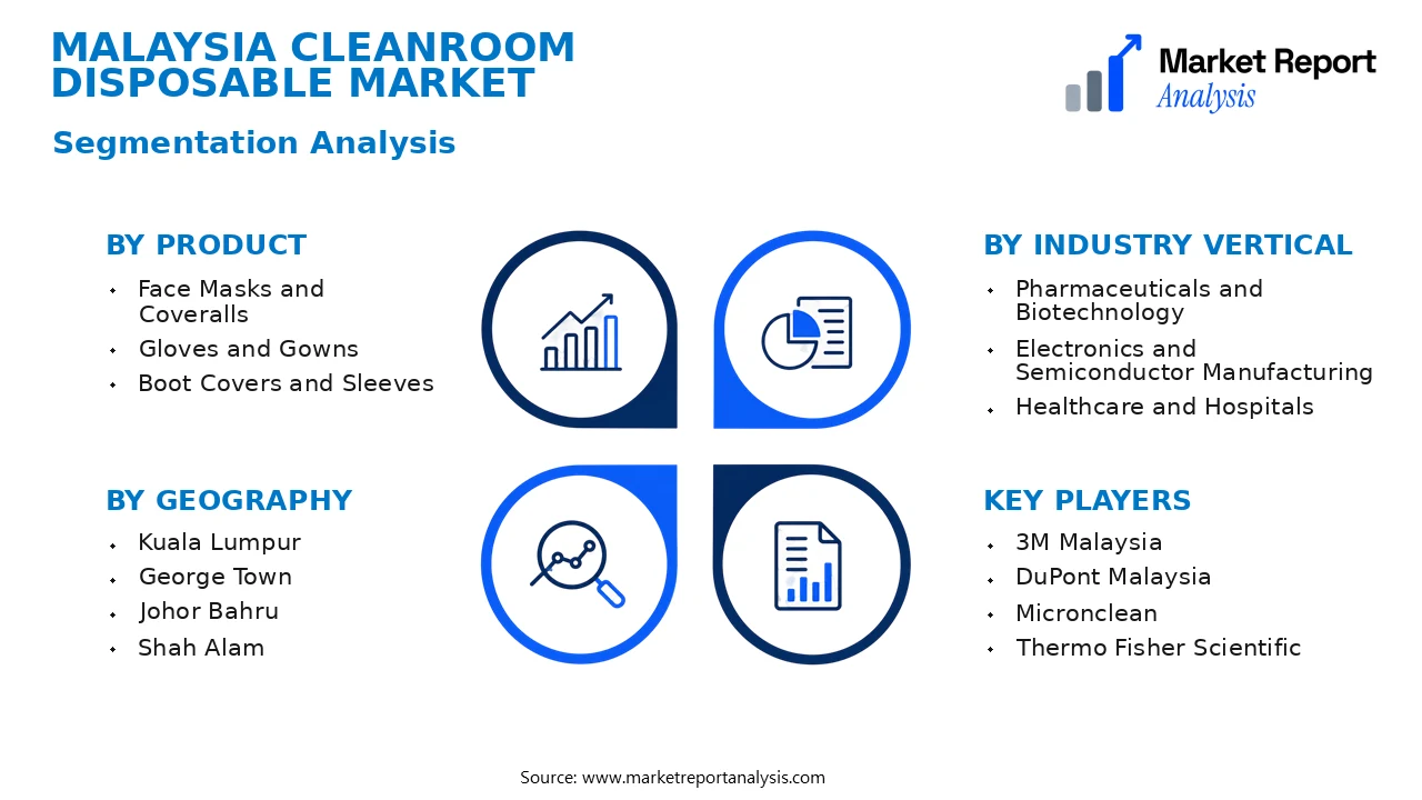 Malaysia Cleanroom Disposable Market Segments and Segmentation Analysis Malaysia Cleanroom Disposable Market Segments and Segmentation Analysis