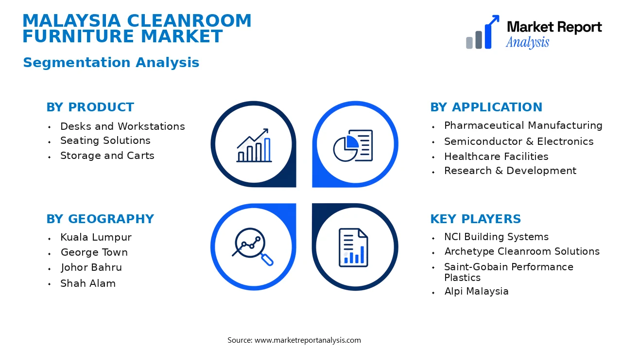 Malaysia Cleanroom Furniture Market Segments and Segmentation Analysis Malaysia Cleanroom Furniture Market Segments and Segmentation Analysis