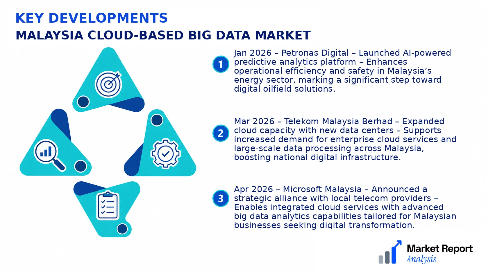 Malaysia Cloud-based Big Data Market Key Developments and Strategic Business Developments
