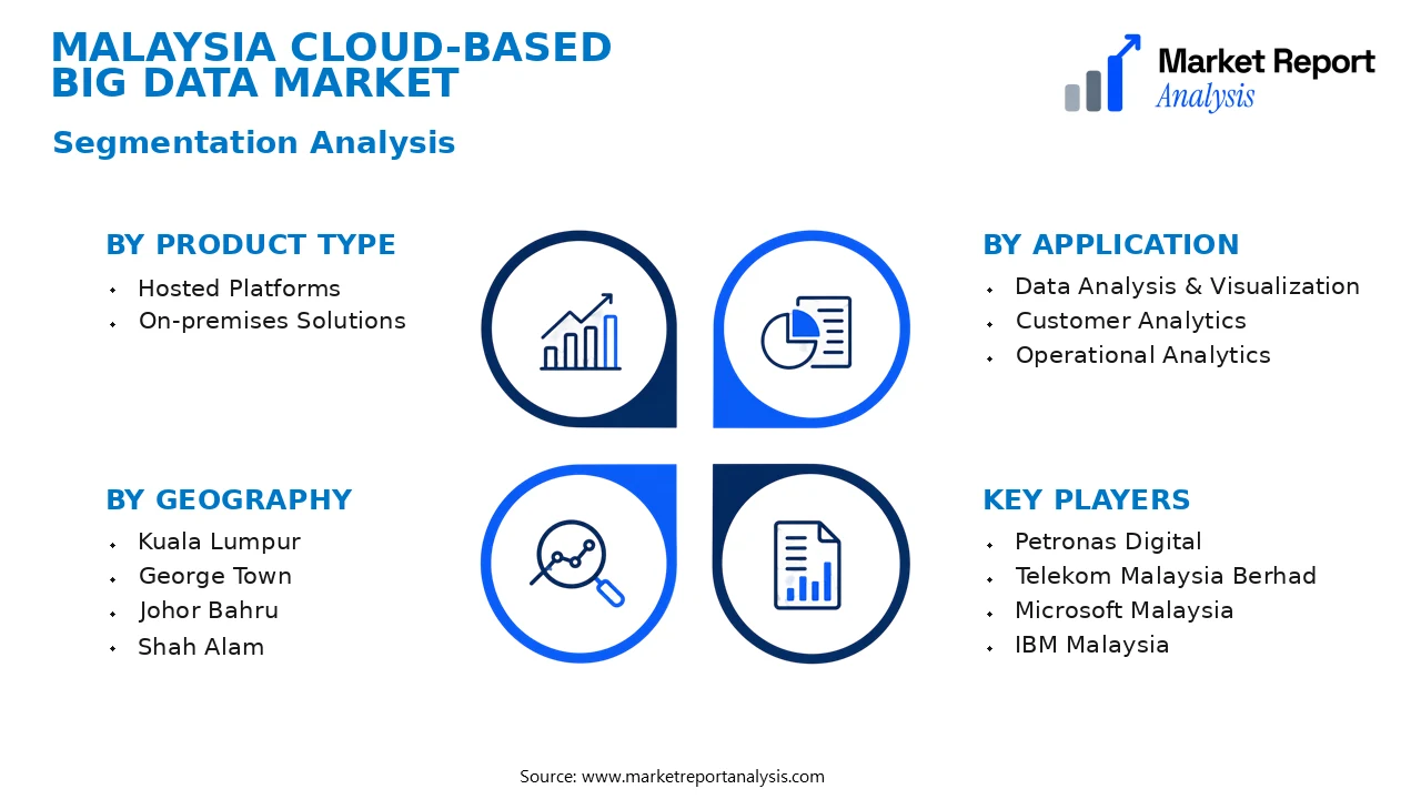 Malaysia Cloud-based Big Data Market Segments and Segmentation Analysis