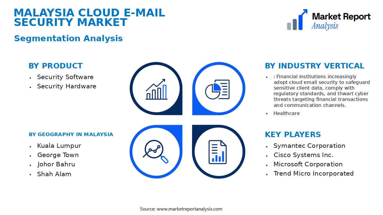 Malaysia Cloud E-mail Security Market Segments and Segmentation Analysis