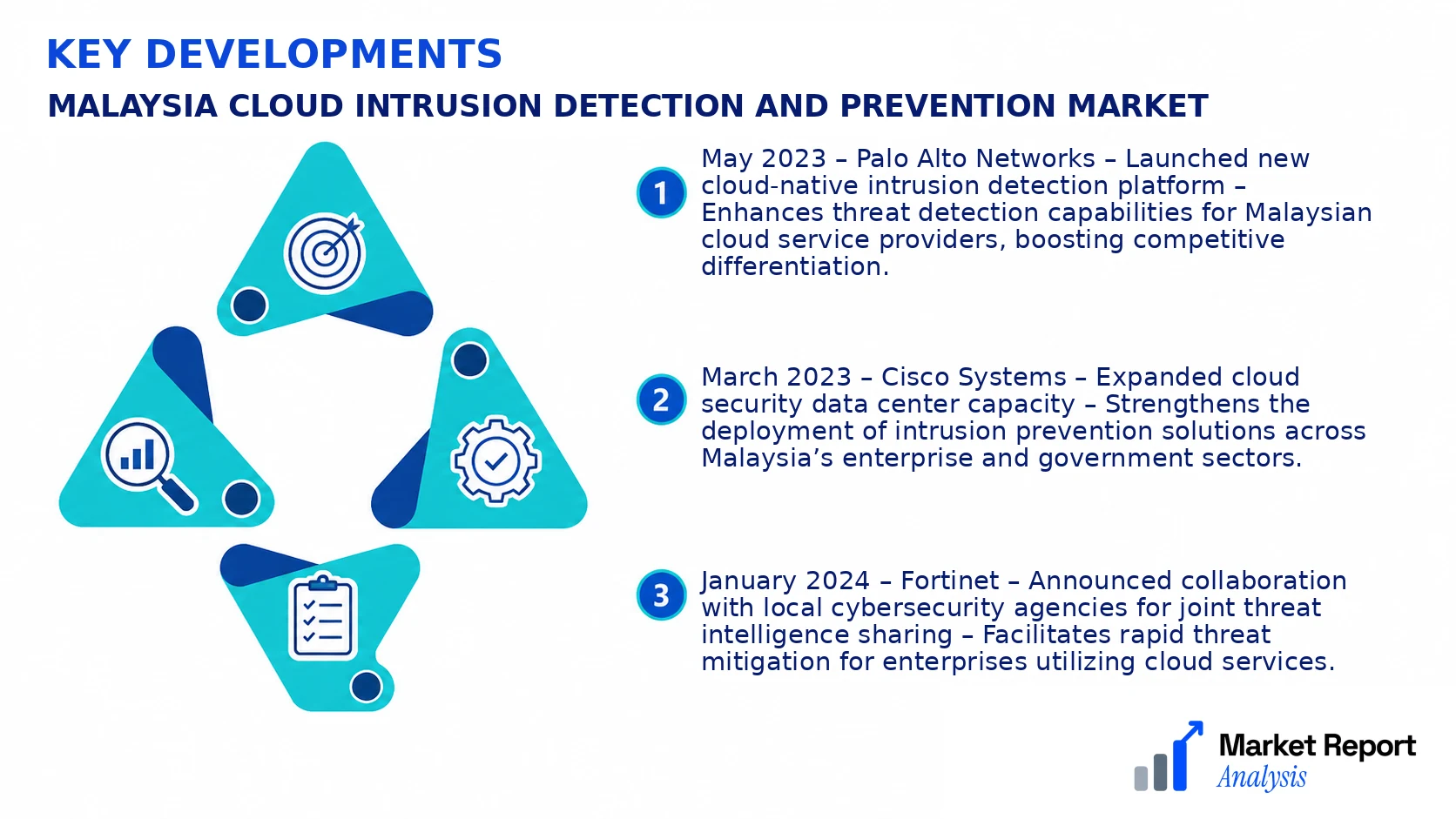 Malaysia Cloud Intrusion Detection and Prevention Market Key Developments and Strategic Business Developments Malaysia Cloud Intrusion Detection and Prevention Market Key Developments and Strategic Business Developments
