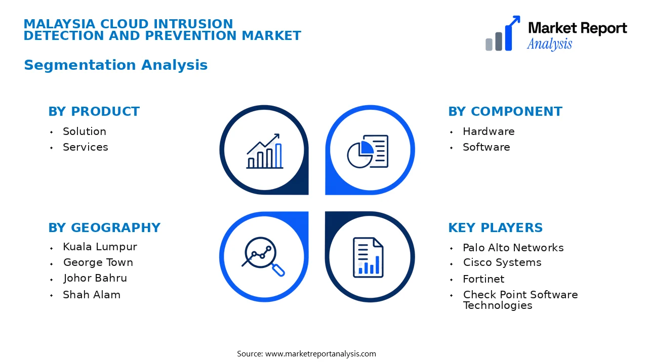 Malaysia Cloud Intrusion Detection and Prevention Market Segments and Segmentation Analysis