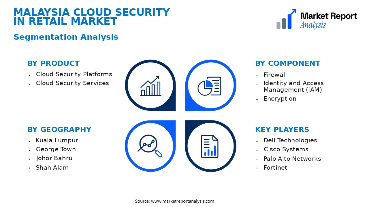 Malaysia Cloud Security in Retail Market Segments and Segmentation Analysis Malaysia Cloud Security in Retail Market Segments and Segmentation Analysis