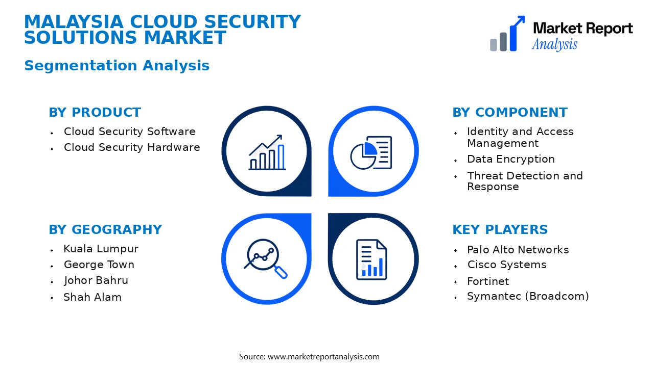 Malaysia Cloud Security Solutions Market Segments and Segmentation Analysis