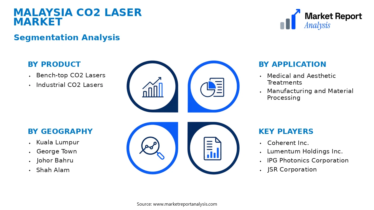 Malaysia CO2 Laser Market Segments and Segmentation Analysis Malaysia CO2 Laser Market Segments and Segmentation Analysis