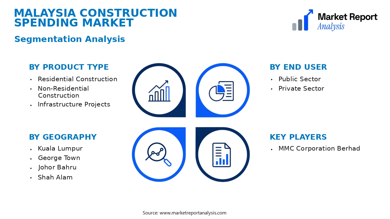 Malaysia Construction Spending Market Segments and Segmentation Analysis Malaysia Construction Spending Market Segments and Segmentation Analysis