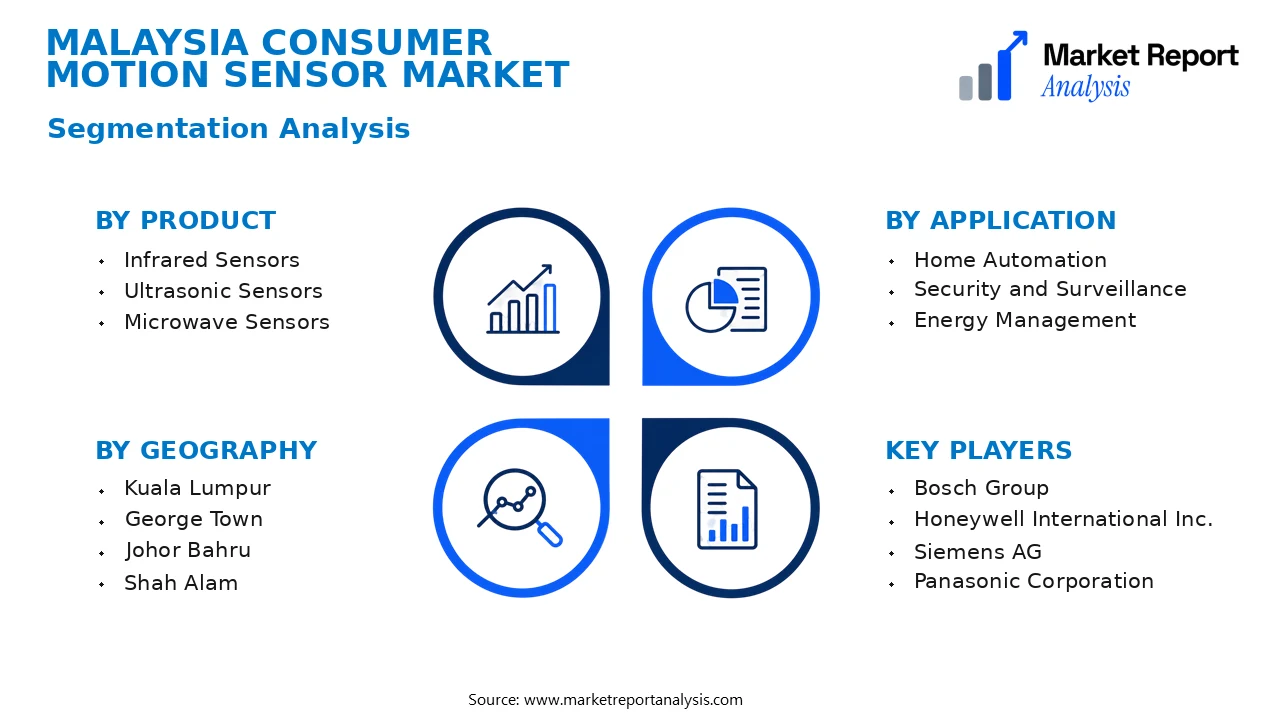 Malaysia Consumer Motion Sensor Market Segments and Segmentation Analysis Malaysia Consumer Motion Sensor Market Segments and Segmentation Analysis