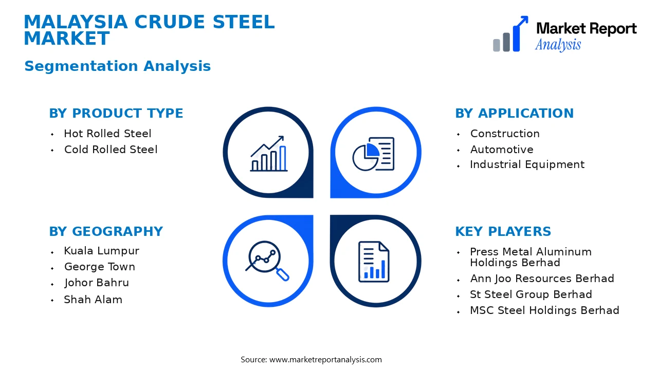 Malaysia Crude Steel Market Segments and Segmentation Analysis Malaysia Crude Steel Market Segments and Segmentation Analysis