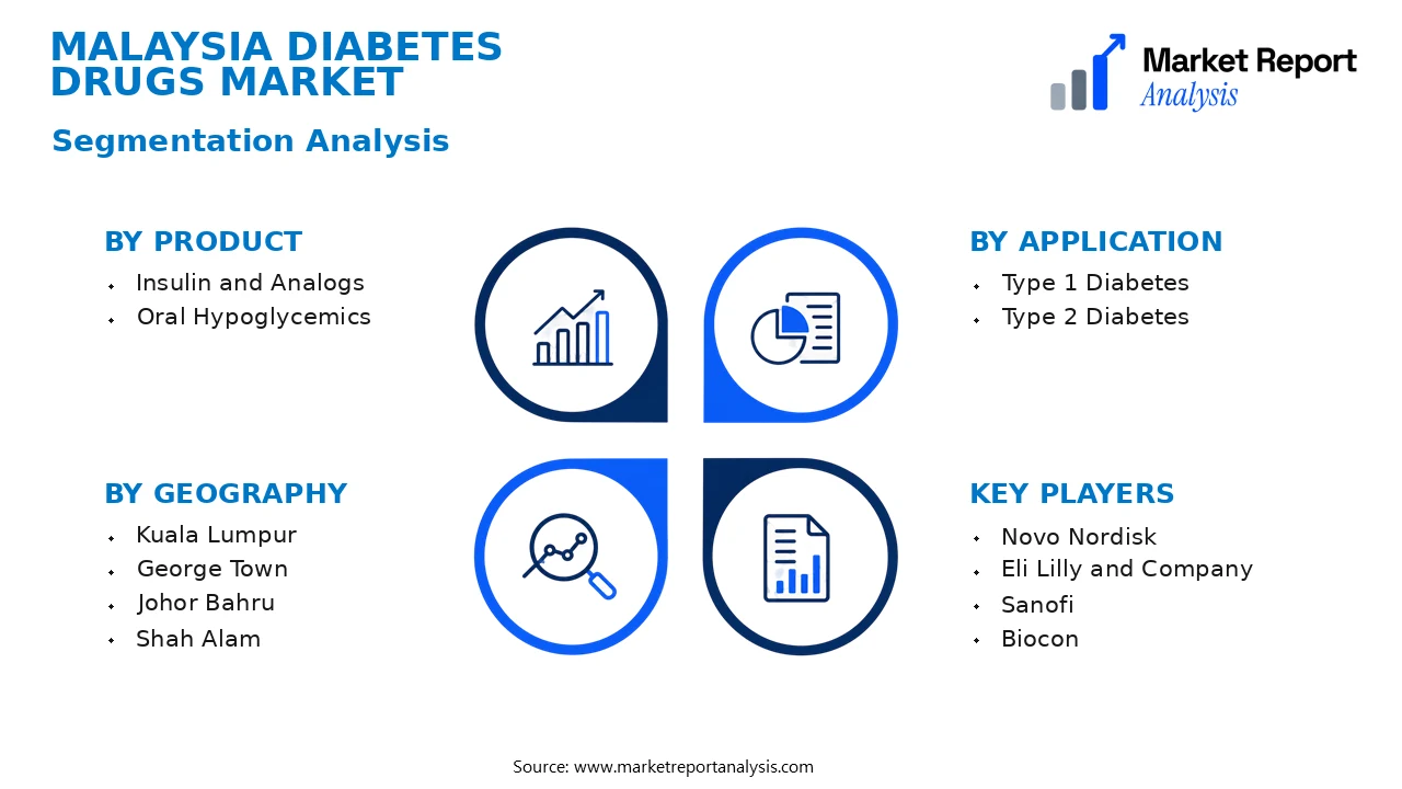 Malaysia Diabetes Drugs Market Segments and Segmentation Analysis Malaysia Diabetes Drugs Market Segments and Segmentation Analysis