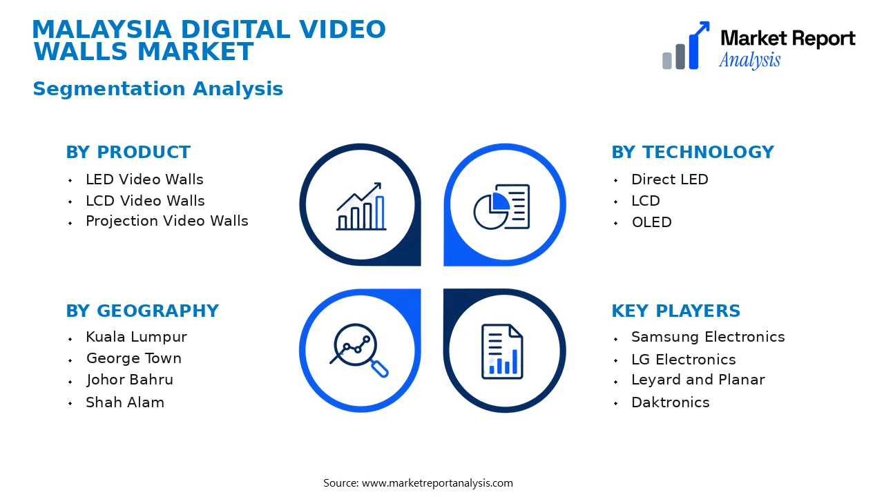 Malaysia Digital Video Walls Market Segments and Segmentation Analysis