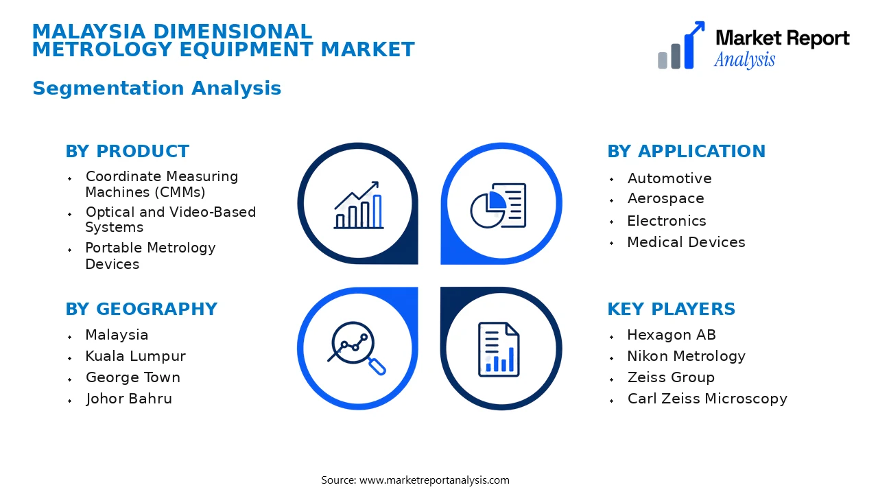 Malaysia Dimensional Metrology Equipment Market Segments and Segmentation Analysis Malaysia Dimensional Metrology Equipment Market Segments and Segmentation Analysis