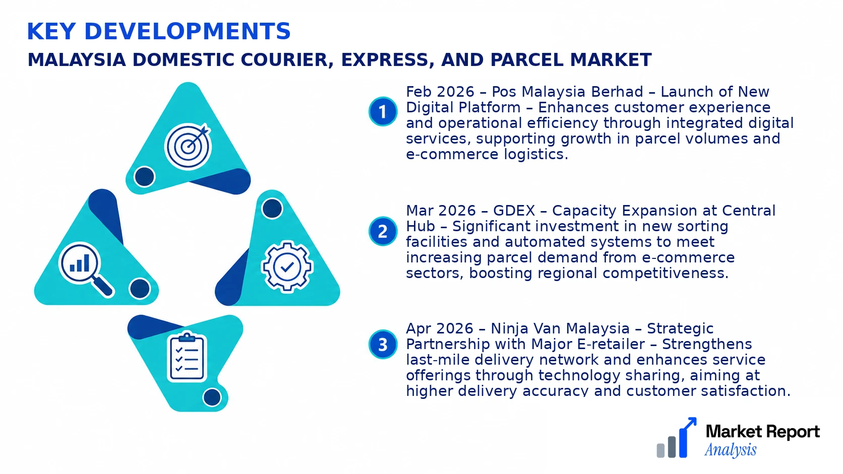 Malaysia Domestic Courier, Express, and Parcel Market Key Developments and Strategic Business Developments
