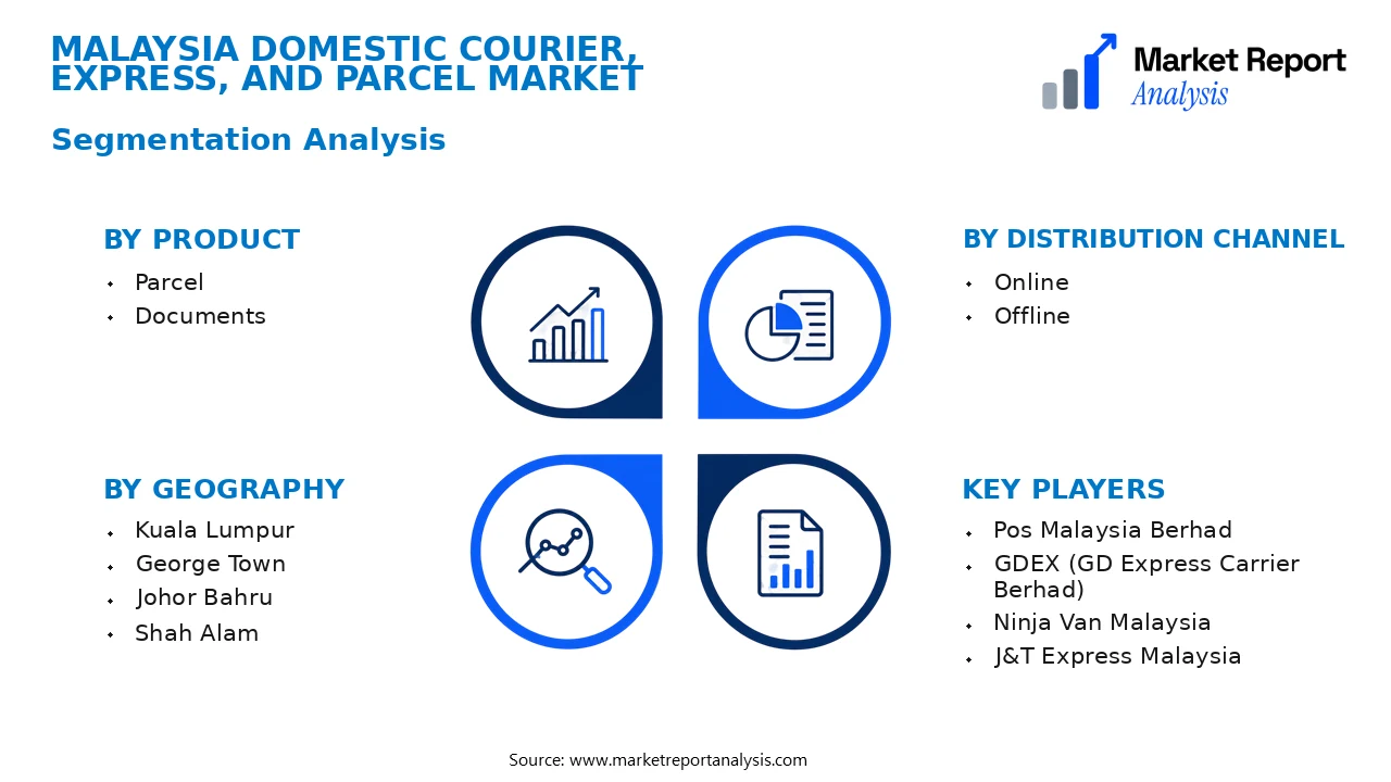 Malaysia Domestic Courier, Express, and Parcel Market Segments and Segmentation Analysis Malaysia Domestic Courier, Express, and Parcel Market Segments and Segmentation Analysis