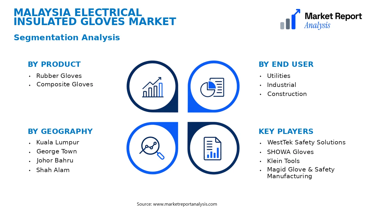 Malaysia Electrical Insulated Gloves Market Segments and Segmentation Analysis