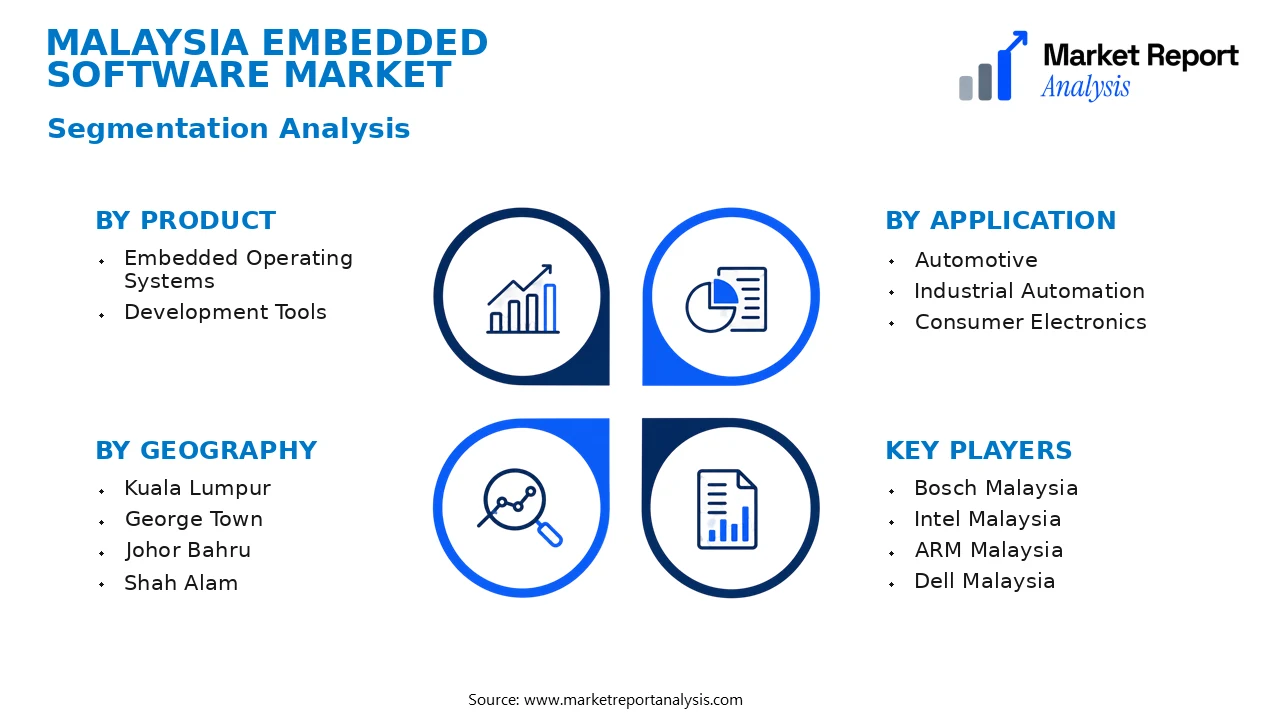 Malaysia Embedded Software Market Segments and Segmentation Analysis Malaysia Embedded Software Market Segments and Segmentation Analysis