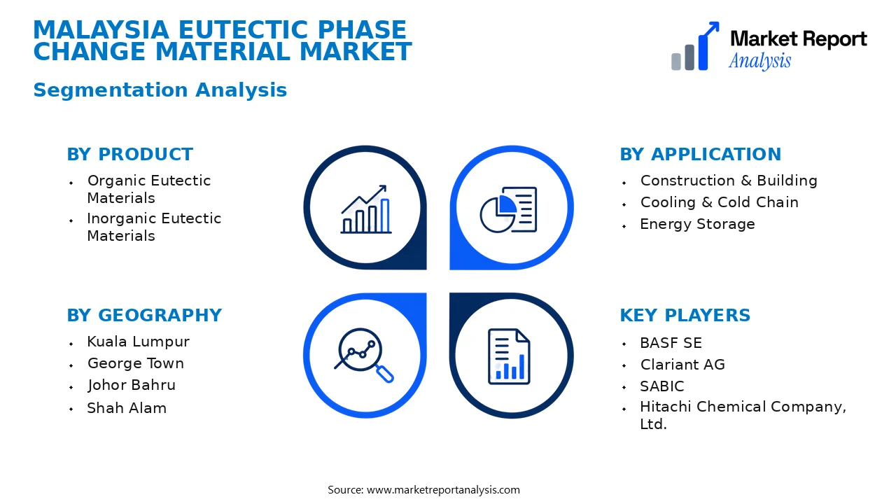Malaysia Eutectic Phase Change Material Market Segments and Segmentation Analysis