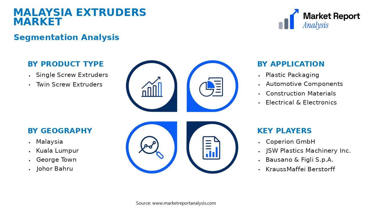 Malaysia Extruders Market Segments and Segmentation Analysis Malaysia Extruders Market Segments and Segmentation Analysis