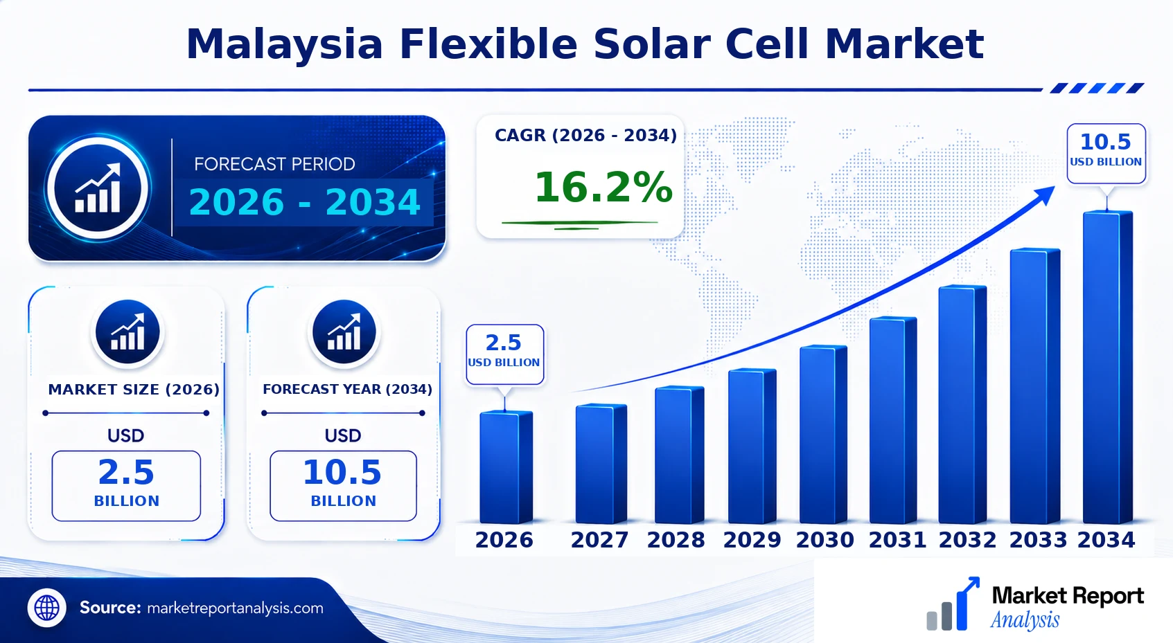 Malaysia Flexible Solar Cell Market Size, Forecast and CAGR Malaysia Flexible Solar Cell Market Size, Forecast and CAGR