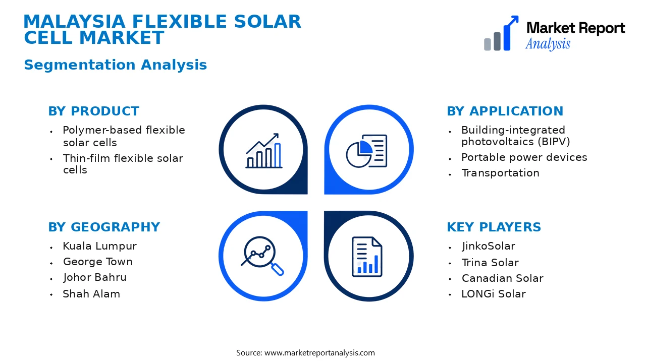 Malaysia Flexible Solar Cell Market Segments and Segmentation Analysis Malaysia Flexible Solar Cell Market Segments and Segmentation Analysis