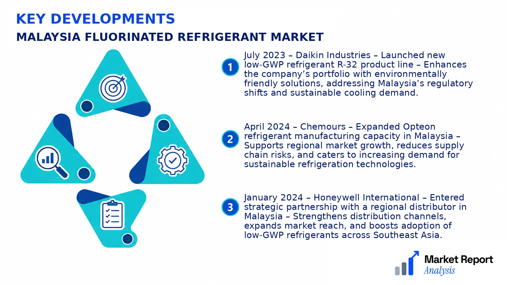 Malaysia Fluorinated refrigerant Market Key Developments and Strategic Business Developments