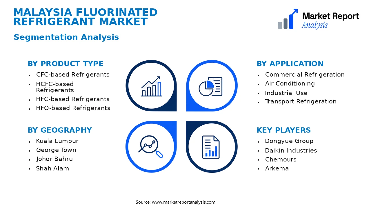 Malaysia Fluorinated refrigerant Market Segments and Segmentation Analysis Malaysia Fluorinated refrigerant Market Segments and Segmentation Analysis