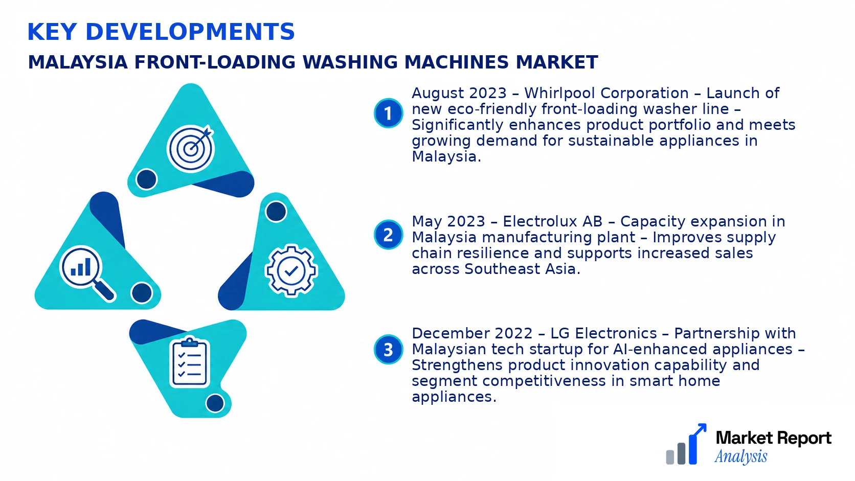 Malaysia Front-Loading Washing Machines Market Key Developments and Strategic Business Developments Malaysia Front-Loading Washing Machines Market Key Developments and Strategic Business Developments