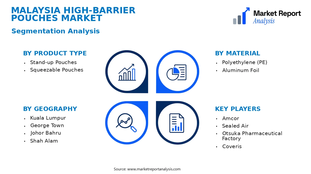 Malaysia High-Barrier Pouches Market Segments and Segmentation Analysis Malaysia High-Barrier Pouches Market Segments and Segmentation Analysis