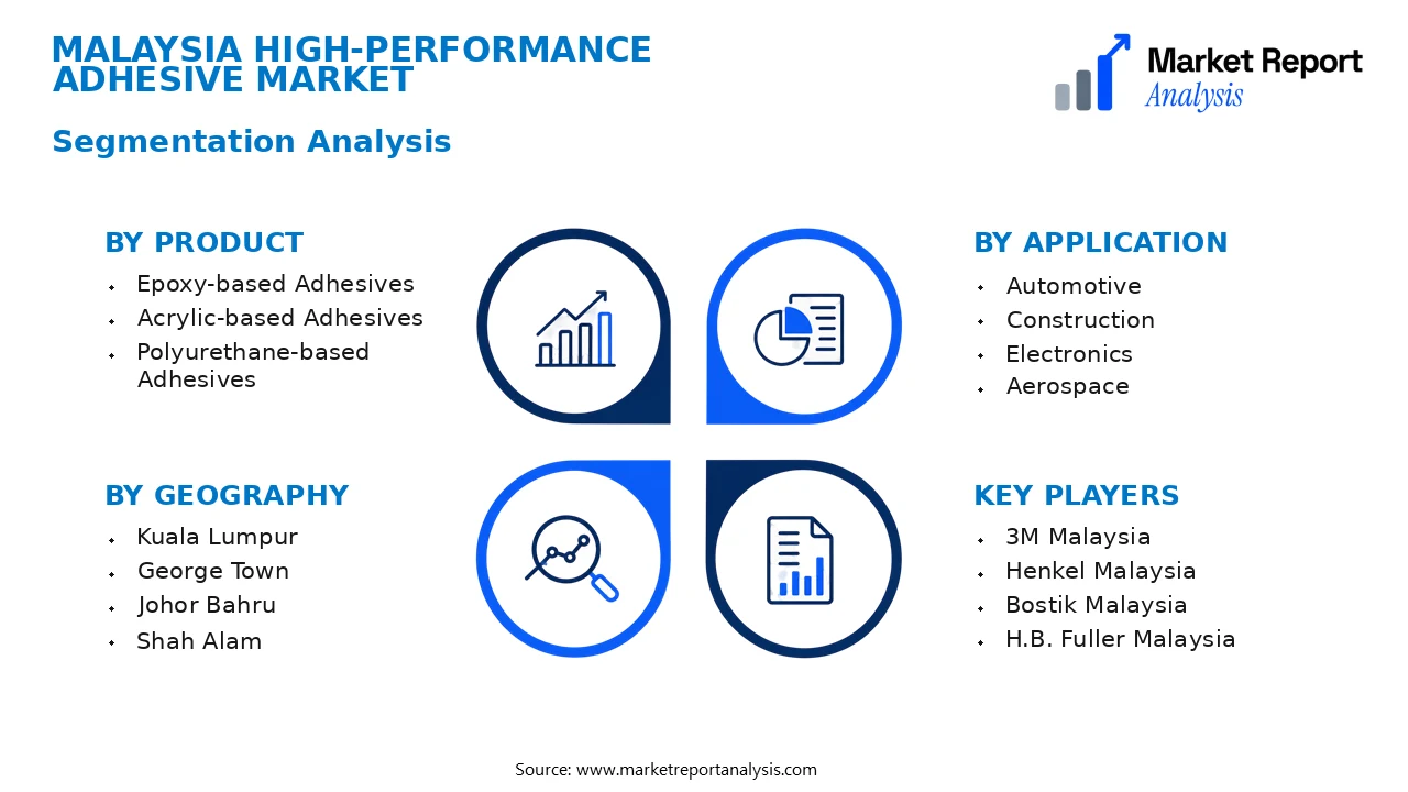 Malaysia High-performance Adhesive Market Segments and Segmentation Analysis Malaysia High-performance Adhesive Market Segments and Segmentation Analysis