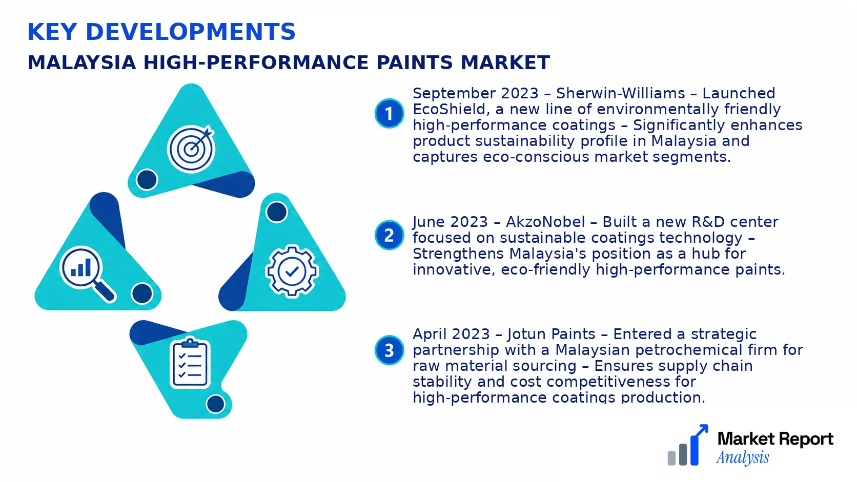 Malaysia High-Performance Paints Market Key Developments and Strategic Business Developments