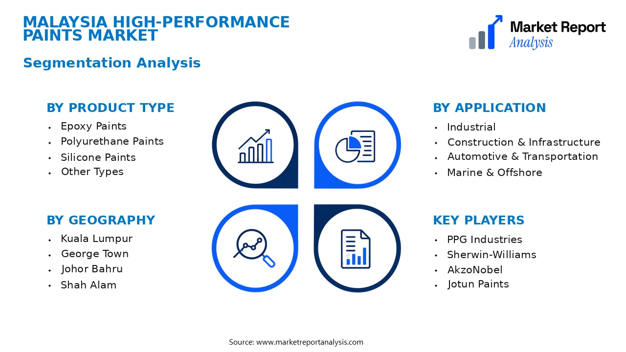 Malaysia High-Performance Paints Market Segments and Segmentation Analysis Malaysia High-Performance Paints Market Segments and Segmentation Analysis