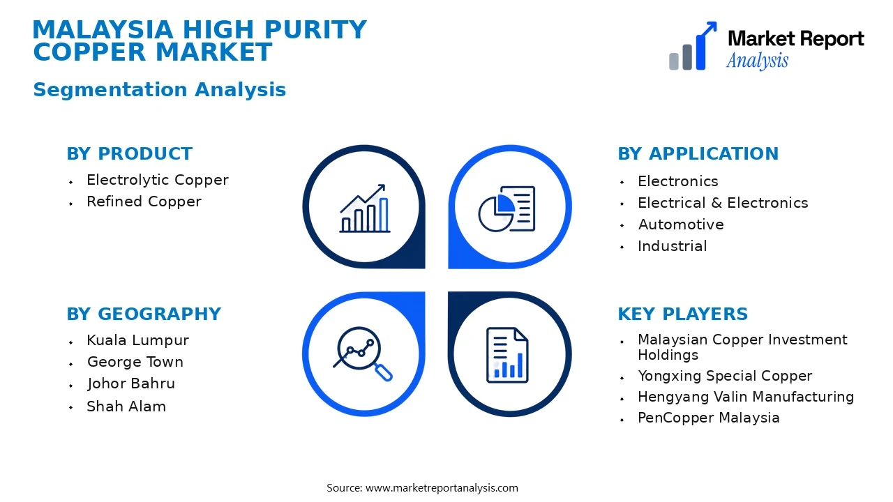 Malaysia High Purity Copper Market Segments and Segmentation Analysis