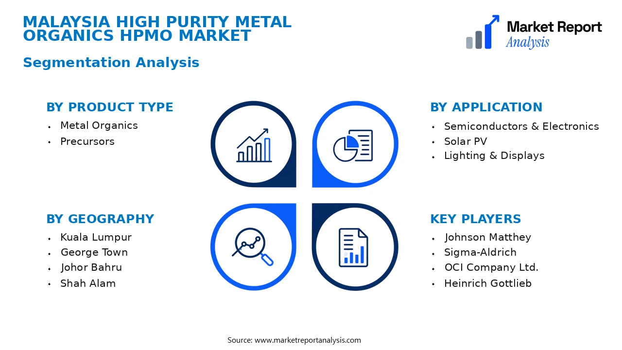 Malaysia High Purity Metal Organics HPMO Market Segments and Segmentation Analysis