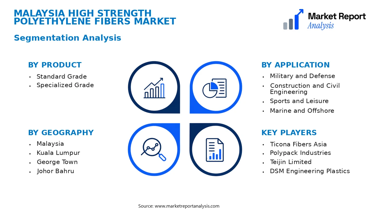 Malaysia High Strength Polyethylene Fibers Market Segments and Segmentation Analysis Malaysia High Strength Polyethylene Fibers Market Segments and Segmentation Analysis