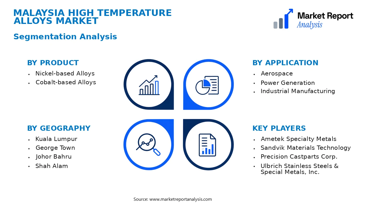 Malaysia High Temperature Alloys Market Segments and Segmentation Analysis Malaysia High Temperature Alloys Market Segments and Segmentation Analysis