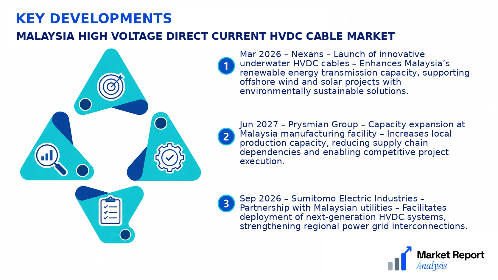Malaysia High Voltage Direct Current HVDC Cable Market Key Developments and Strategic Business Developments Malaysia High Voltage Direct Current HVDC Cable Market Key Developments and Strategic Business Developments