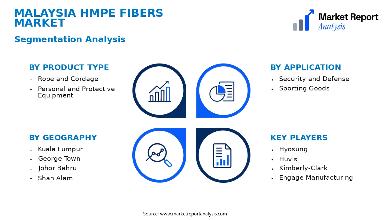 Malaysia HMPE Fibers Market Segments and Segmentation Analysis Malaysia HMPE Fibers Market Segments and Segmentation Analysis